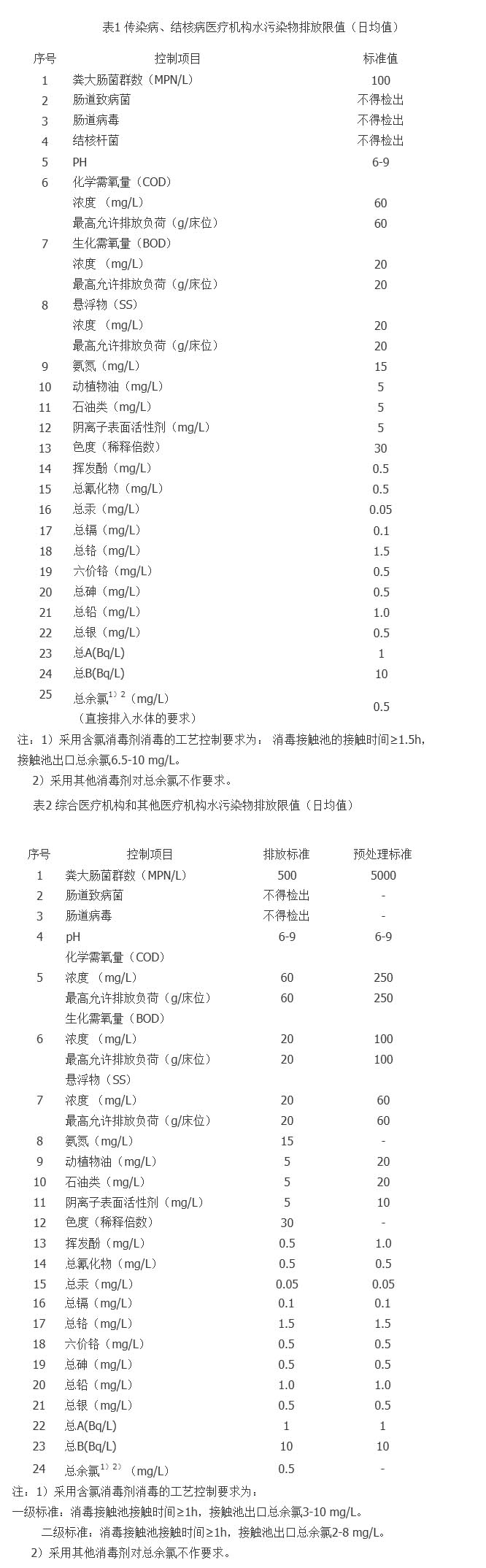 醫(yī)院污水處理標(biāo)準(zhǔn)表