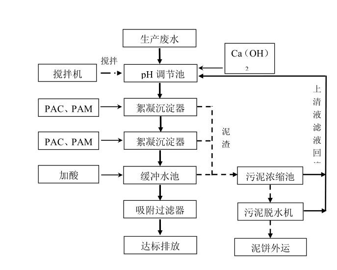 機(jī)械廠表面處理污水處理工藝流程