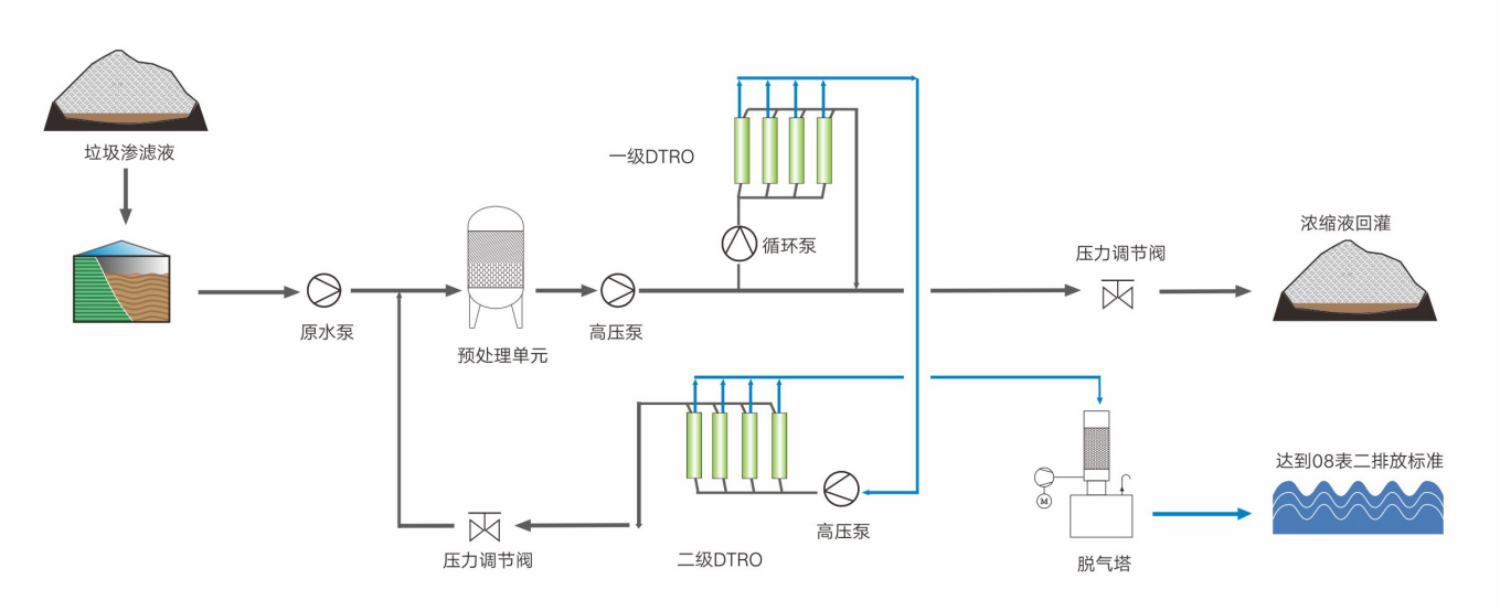 垃圾填埋場(chǎng)滲濾液處理設(shè)備